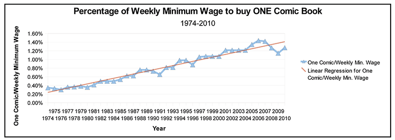 Minimum Wage and the Prices of Comics Chart Three